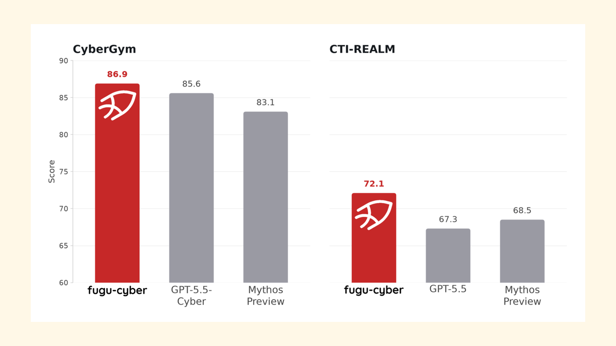 Sakana AI、サイバー特化『Fugu-Cyber』発表──CyberGymで86.9・GPT-5.5-CyberとMythos Previewを上回るの記事画像