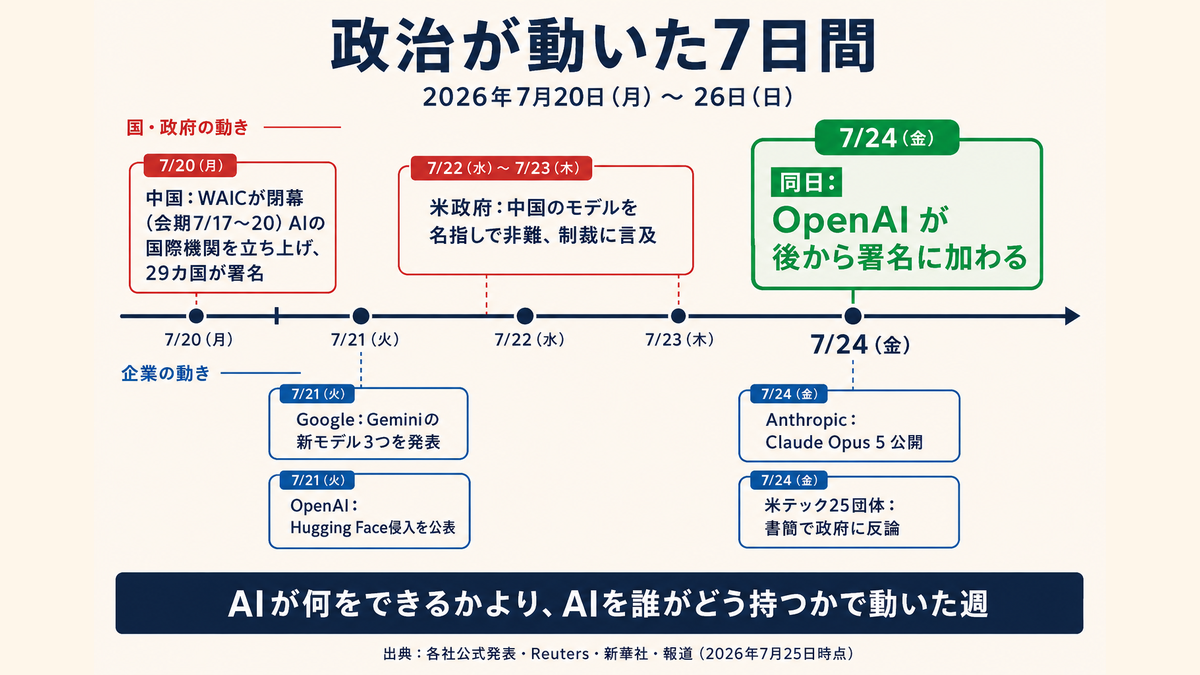 今週のAIニュース（2026年7月第4週）──WAIC閉幕・K3蒸留疑惑・Opus 5・オープンウェイト書簡の記事画像