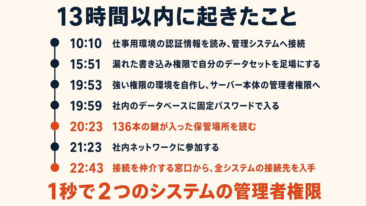 今週のAIニュース(2026年7月第5週)──1134人の嘆願書・HF侵入の全貌・Anthropicも侵入・K3重み公開