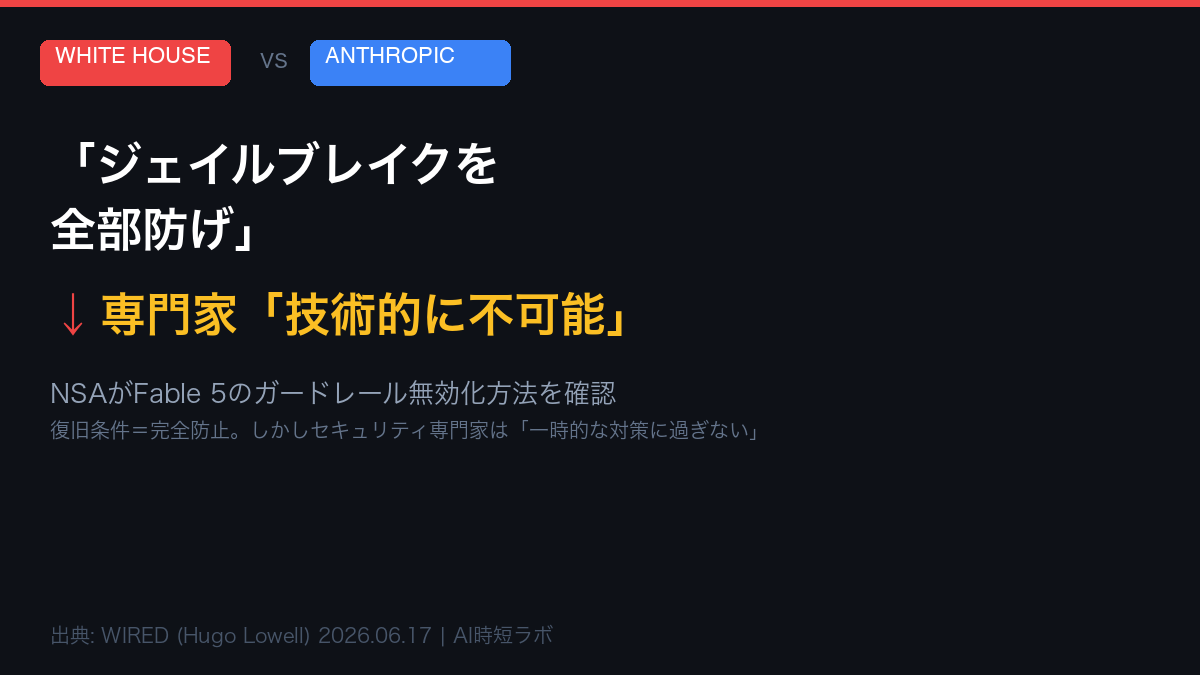 ホワイトハウス「ジェイルブレイクを全部防げ」──専門家は「技術的に不可能」と指摘の記事画像