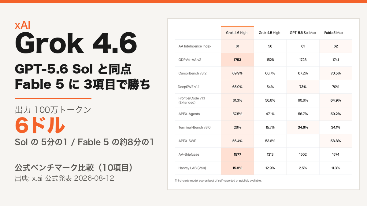 xAIがGrok 4.6を公開──GPT-5.6 Solと同点、出力価格は6ドルで5分の1