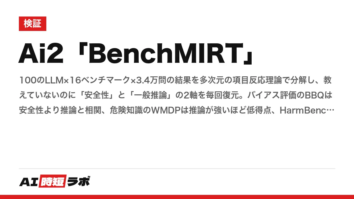 Ai2「BenchMIRT」──100のLLM×16ベンチマーク×3.4万問の結果を多次元の項目反応理論で分解し、教えていないのに「安全性」と「一般推論」の2軸を毎回復元。バイアス評価のBBQは安全性より推論と相関、危険知識のWMDPは推論が強いほど低得点、HarmBenchの著作権問題は安全性と相関しない。問題を10%残すだけで順位がほぼ保たれ、未見問題の正誤予測は79%（平均点方式70%）の記事画像
