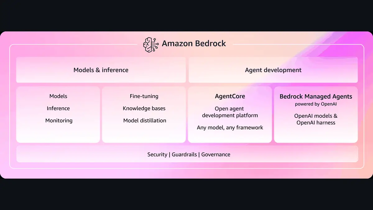 Amazon Bedrockとは──AWS上でClaude/Llamaを呼び出す仕組みと、OpenAI APIを直接使う場合との料金の違い
