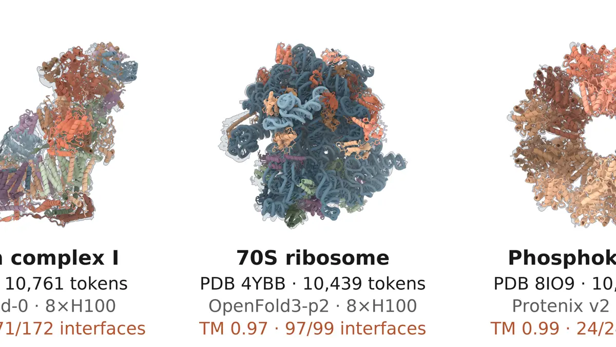 Anthropic、Claudeがオープンソースの生体分子モデル30超を4週間弱で平均約4倍高速化──三角注意のカーネル「FlashPairformer」は既存標準比2.7〜2.9倍、「Big」モードで1万トークン超のリボソーム等を1ノードで予測。結合タンパク質の設計はH200 1枚・約150ドルで前回(GPU時間100分の1)と同等。Adaptyv Bioと設計コンペ、クレジット最大100万ドル