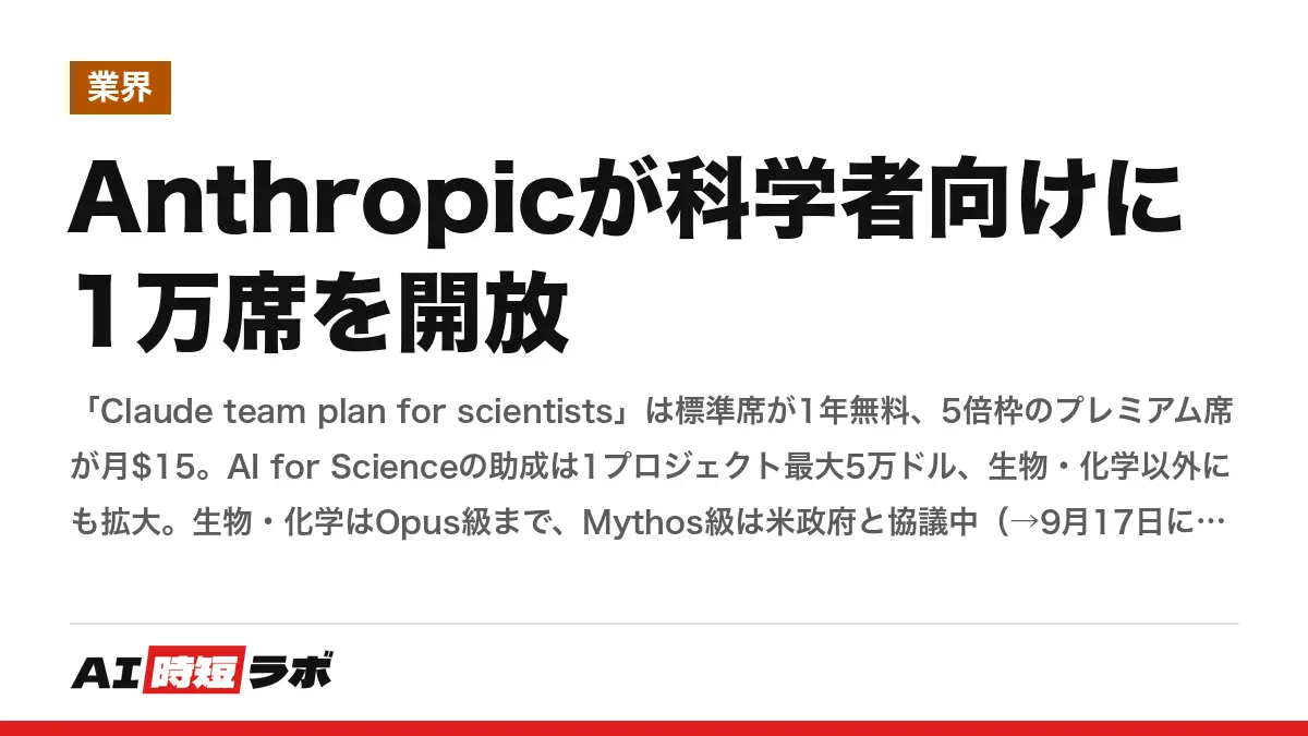 Anthropicが科学者向けに1万席を開放──「Claude team plan for scientists」は標準席が1年無料、5倍枠のプレミアム席が月$15。AI for Scienceの助成は1プロジェクト最大5万ドル、生物・化学以外にも拡大。生物・化学はOpus級まで、Mythos級は米政府と協議中（→9月17日にLSVPで実現）の記事画像