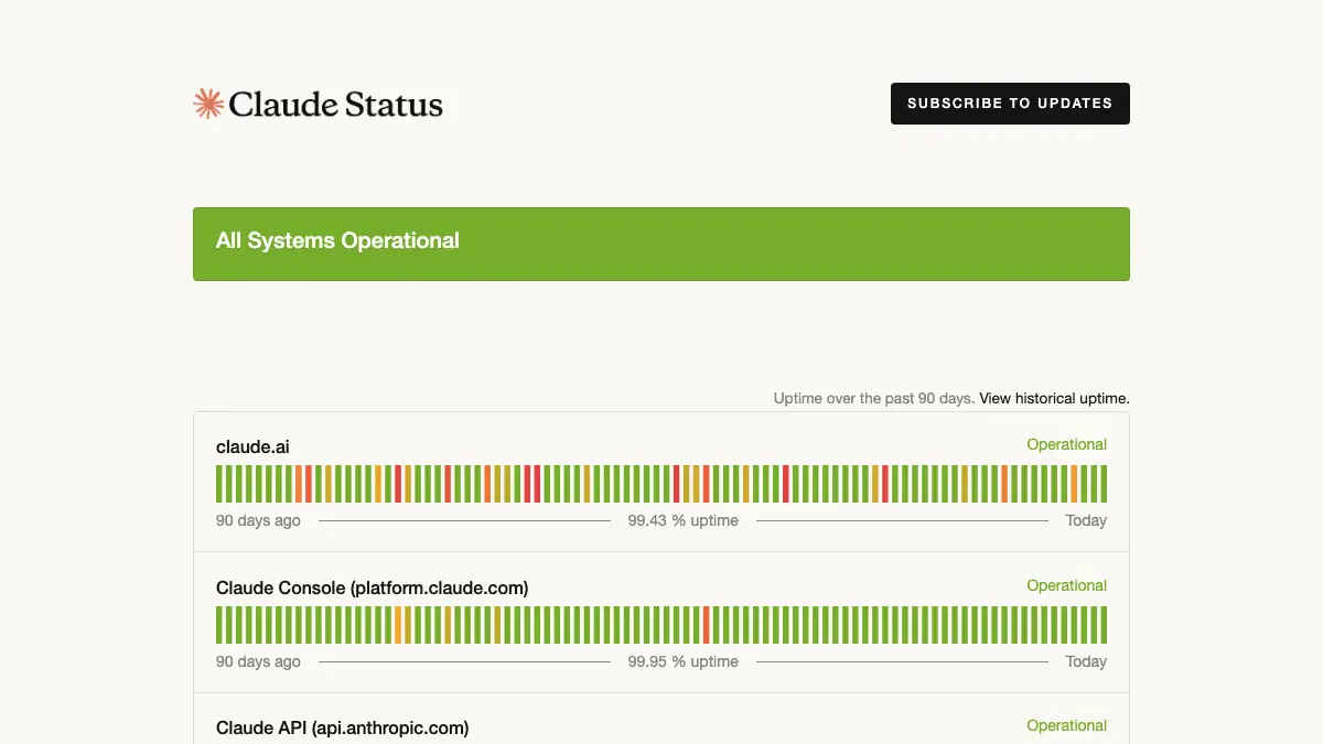 Claudeの公式ステータスページ(status.claude.com)の画面。「All Systems Operational」の表示と、claude.aiなどの直近90日の稼働状況バー