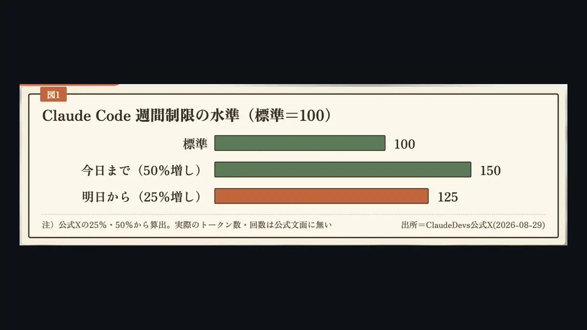 Claude Codeの週間上限、9月14日から恒久+25%に──+50%キャンペーンは9月13日で終了、Anthropic公式が「今日と比べて17%減」と明記の記事画像