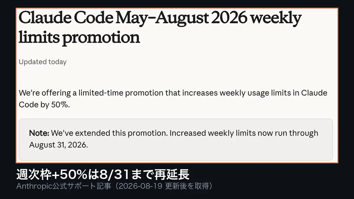 Claude Codeの週次枠+50%が8月31日まで再延長──Anthropicが初めて「恒久化したい」と明言、同時に容量逼迫も認めるの記事画像