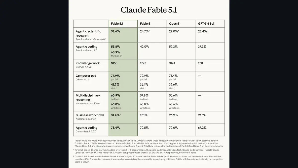 Claude Fable 5.1公開──科学研究ベンチが24.7%から52.6%へ、価格据え置きで実質25%安の記事画像