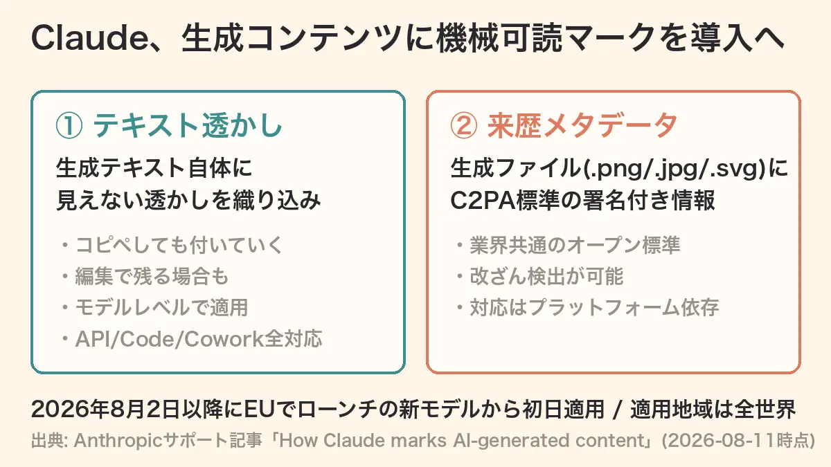 Claudeが全世界で"見えない透かし"導入へ──ただし作った側が「消える」と全部認めている、正直者だけが損する仕組みの記事画像