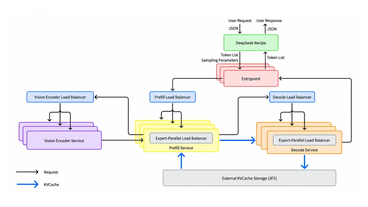 DeepInfer の全体構成図(DeepSeek Recipe・Entrypoint・Prefill Service・Decode Service・External KVCache Storage)