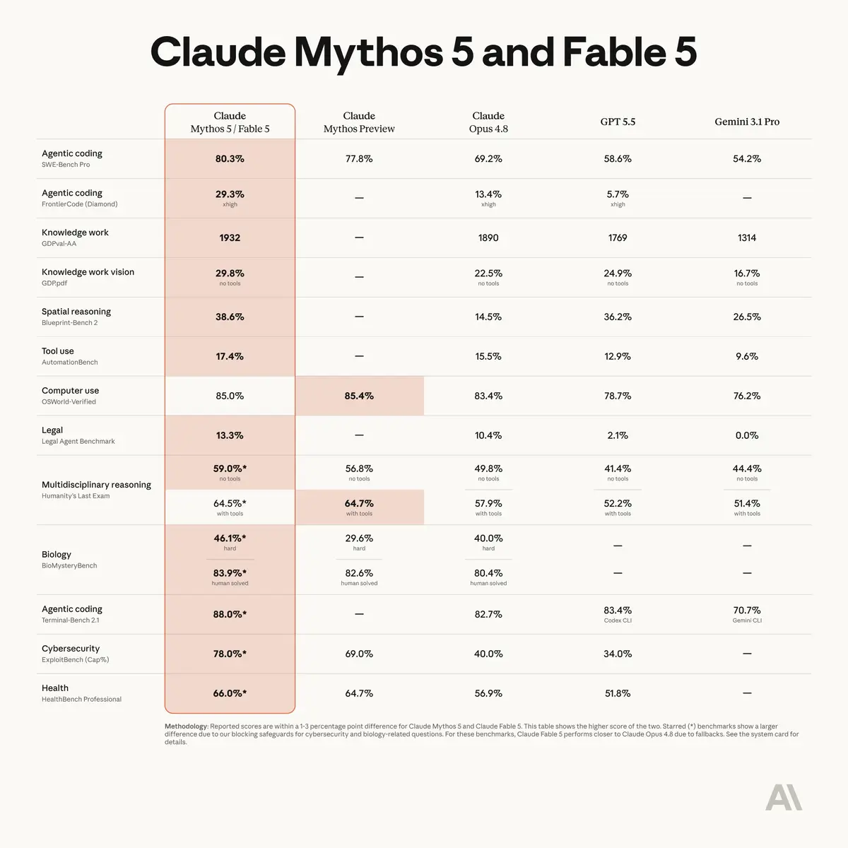 Mythos 5が重要インフラ限定で再展開──Fable 5の一般復旧はまだの記事画像