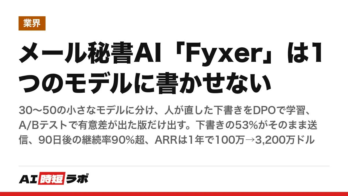 メール秘書AI「Fyxer」は1つのモデルに書かせない──30〜50の小さなモデルに分け、人が直した下書きをDPOで学習、A/Bテストで有意差が出た版だけ出す。下書きの53%がそのまま送信、90日後の継続率90%超、ARRは1年で100万→3,200万ドルの記事画像