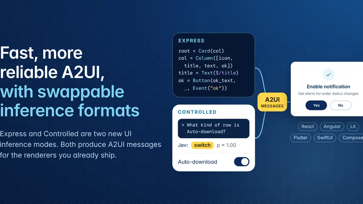 Google、A2UI(エーツーユーアイ)に出力形式の差し替え機能と新既定「A2UI Express(エクスプレス)」──生成UIの遅延は最大3倍短縮、決定モデル併用で最大80倍と発表