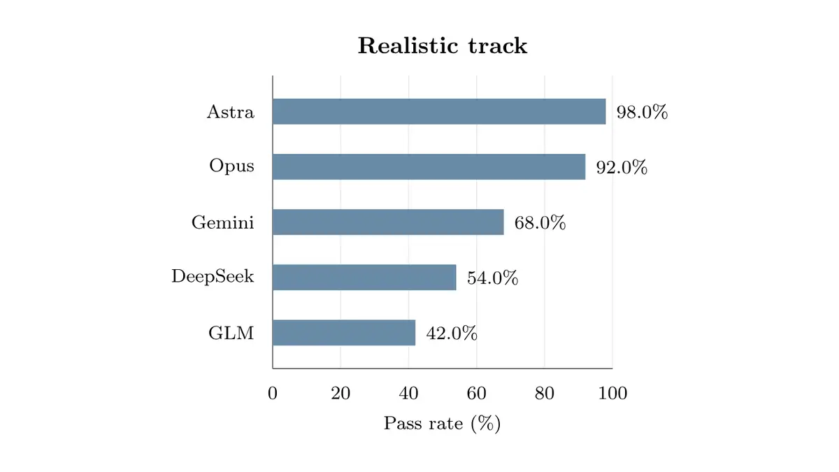 論文TheoPhysEvalの図3。インターネットありの条件での正解率(Astra 98%・Opus 92%・Gemini 68%・DeepSeek 54%・GLM 42%)