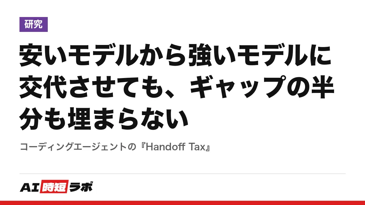 安いモデルから強いモデルに交代させても、ギャップの半分も埋まらない──コーディングエージェントの『Handoff Tax』の記事画像