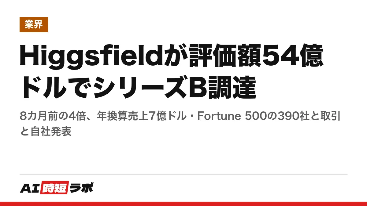 Higgsfieldが評価額54億ドルでシリーズB調達──8カ月前の4倍、年換算売上7億ドル・Fortune 500の390社と取引と自社発表の記事画像