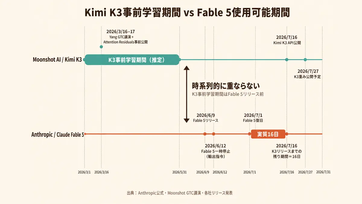 米政府「Kimi K3はClaude Fable 5から蒸留」──業界重鎮は否定、決定打は7月27日待ちの記事画像