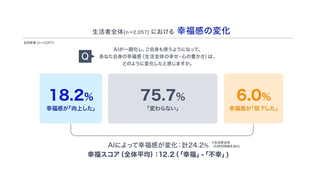 NEC調査の図表1。生活者全体(n=2,057)で幸福感が「向上した」18.2%、「変わらない」75.7%、「低下した」6.0%、幸福スコア12.2