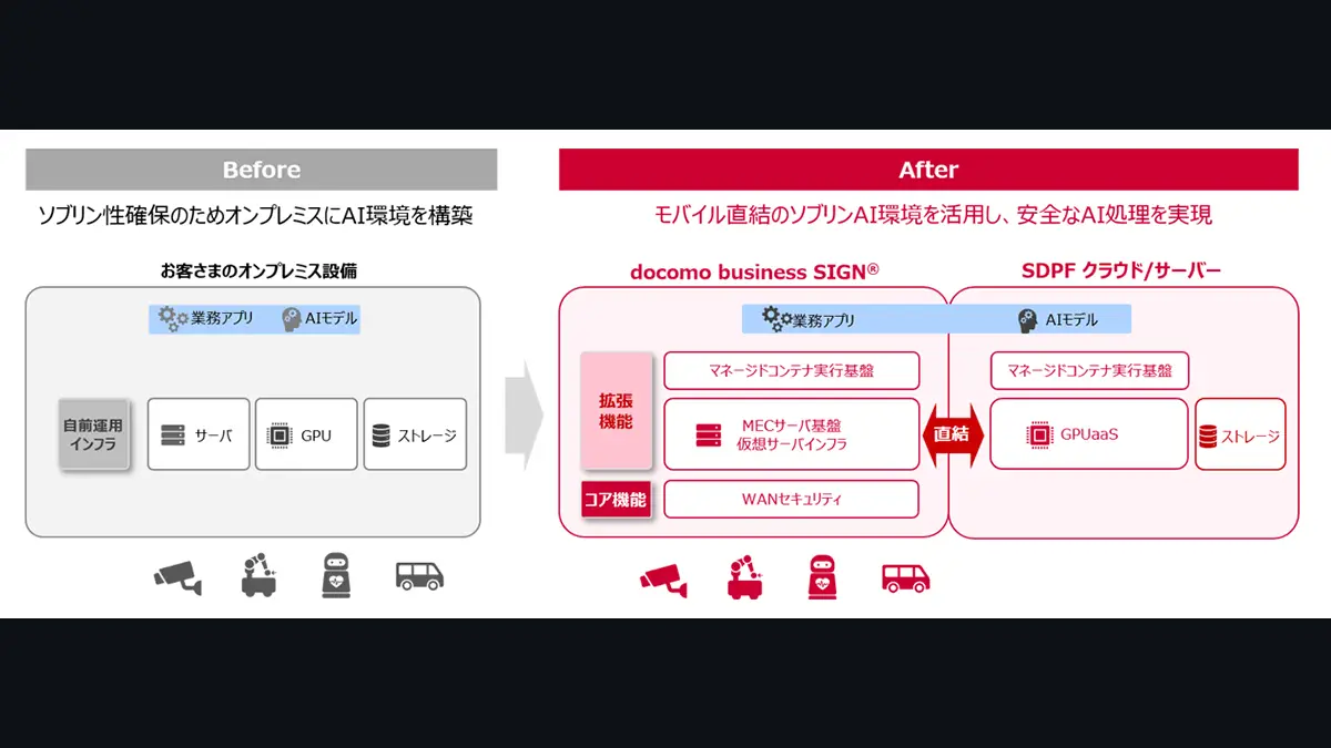 NTTドコモビジネス、IoT通信基盤「docomo business SIGN」でセキュアな「フィジカルAI」活用環境を実現──MECとGPUaaSを直結し1GPU単位のソブリンAI環境を2026年12月提供開始