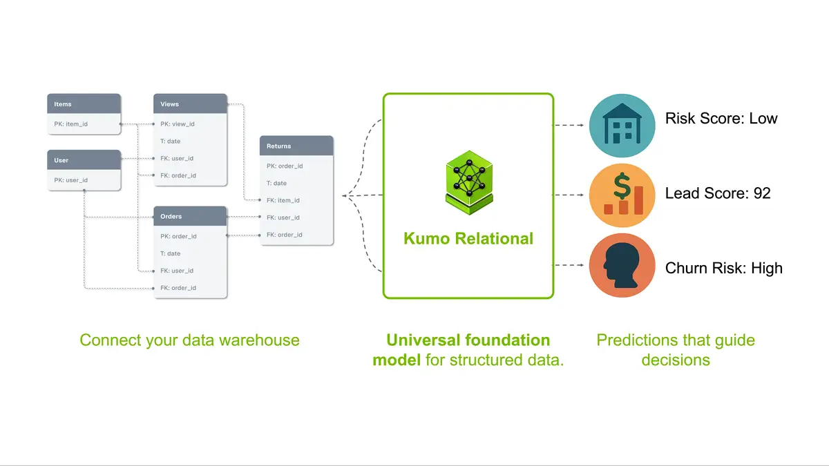 NVIDIA、学習なしでDB予測する Kumo Relational（クモ・リレーショナル）を重み付きで公開──41タスクで教師あり手法を上回ったと発表