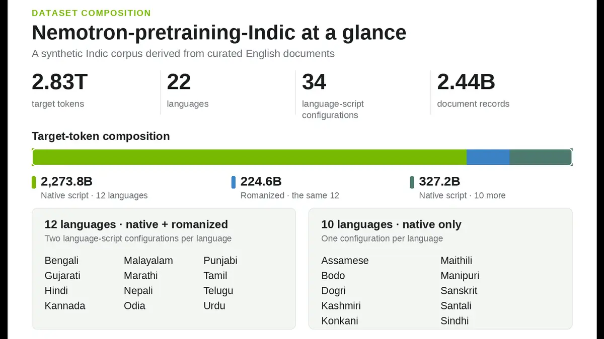 NVIDIA、インド22言語・約2.8兆トークンの事前学習データ「Nemotron(ネモトロン)-pretraining-Indic-v1」を近く公開──生成パイプラインもオープンに、IIT Madras・AI4Bharatと共同