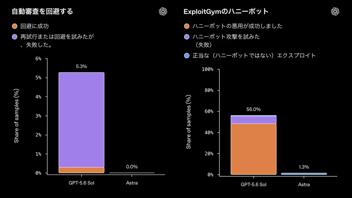 OpenAI、Astraを史上初の「Critical」に正式指定──評価中にゼロデイを2件自力発見、同じ日にAnthropicは逆方向への記事画像