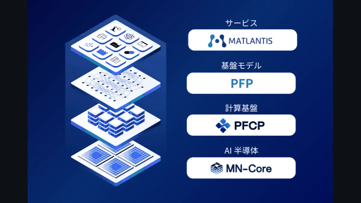 PFNとPFCI、AI半導体「MN-Core 2」の計算資源をMatlantis向けに年内提供へ──GPU比最大4倍程度は一部タスクに限定