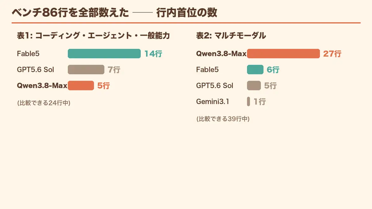 Alibabaが最上位「Qwen3.8-Max」を発表──2.4兆パラメータの重みを来週公開。ベンチ86行を全部数えたの記事画像
