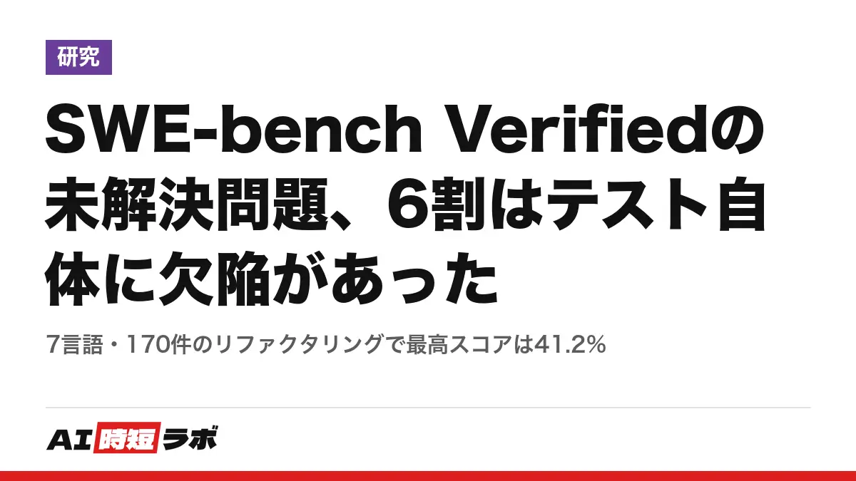 SWE-bench Verifiedの未解決問題、6割はテスト自体に欠陥があった──7言語・170件のリファクタリングで最高スコアは41.2%の記事画像