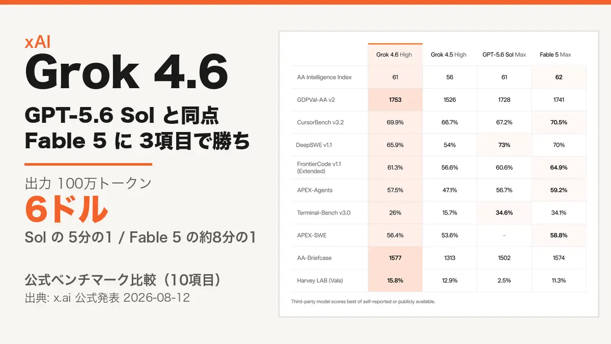 xAIがGrok 4.6を公開──GPT-5.6 Solと同点、出力価格は6ドルで5分の1の記事画像