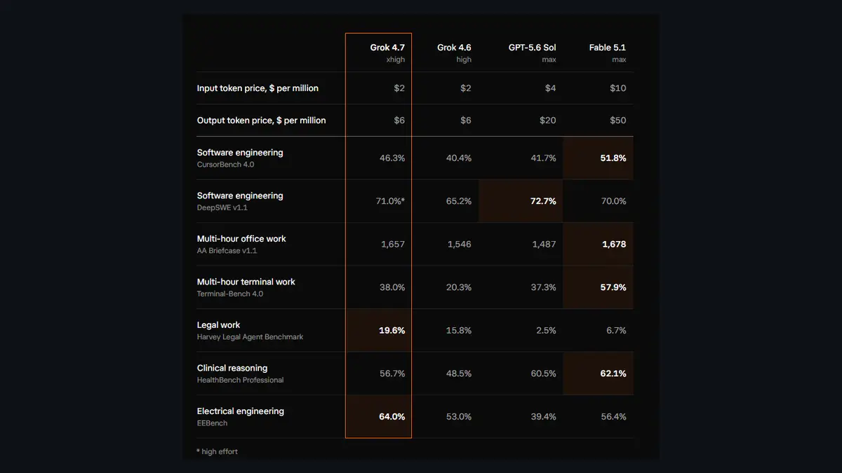 SpaceXAIがGrok 4.7を公開──価格は4.6と同じ2ドル/6ドルのまま、公式表7項目で対Fable 5.1は3勝4敗・対GPT-5.6 Solは5勝2敗の記事画像